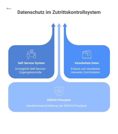 Infografik zum Datenschutz bei Zutrittskontrolle. In der Mitte befindet sich ein Icon für ein Self-Service-System, umgeben von Icons für verarbeitete Daten wie Name, Foto und Zutrittszeiten. Ein schüt