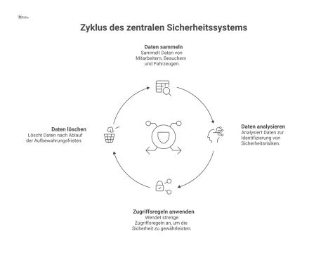 Infografik eines zentralen Sicherheitssystems, das Daten von Mitarbeitern, Besuchern und Fahrzeugen sammelt. Die Grafik zeigt, dass Sicherheitspersonal Zugriff auf die Daten hat (grüner Haken), Vorges
