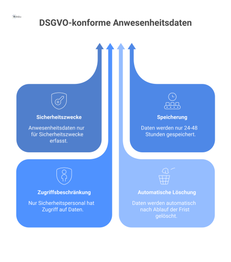 Infografik, die den Datenfluss von Anwesenheitsdaten nach DSGVO-Richtlinien visualisiert. Dargestellt sind die vier Phasen: Erfassung nur für Sicherheitszwecke, Speicherung für 24-48 Stunden, eingesch