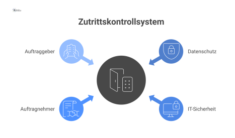 Infografik mit einem zentralen Schild „Zutrittskontrollsystem“. Links davon der Bereich „Datenschutz (DSGVO)“ und rechts der Bereich „IT-Sicherheit“, jeweils mit thematisch passenden Icons. Pfeile sym