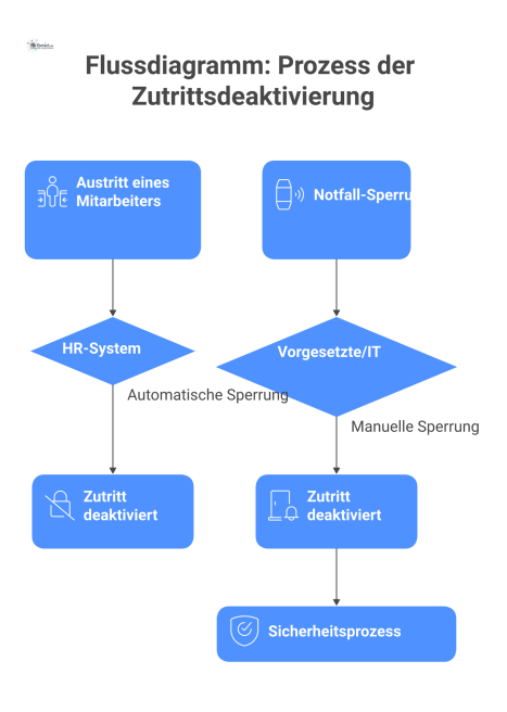 Flussdiagramm, das den Prozess der Zutrittsdeaktivierung darstellt. Es visualisiert zwei Pfade: einen automatischen Sperrprozess durch das HR-System bei einem Unternehmens-Austritt und einen manuellen