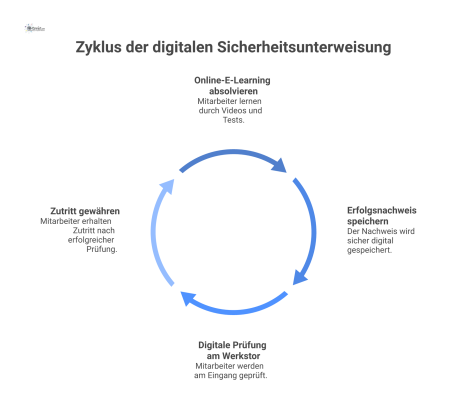 Prozessdiagramm einer modernen, digitalen Sicherheitsunterweisung für externe Mitarbeiter in drei Schritten: 1. Mitarbeiter absolviert ein online E-Learning. 2. Der Erfolgsnachweis wird sicher digital