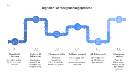 Flussdiagramm eines digitalen Fahrzeugbuchungsprozesses, der mit der Buchung per App beginnt. Eine Bedingung prüft, ob ein gültiger Führerschein hinterlegt ist. Bei positivem Ergebnis wird ein Schlüss