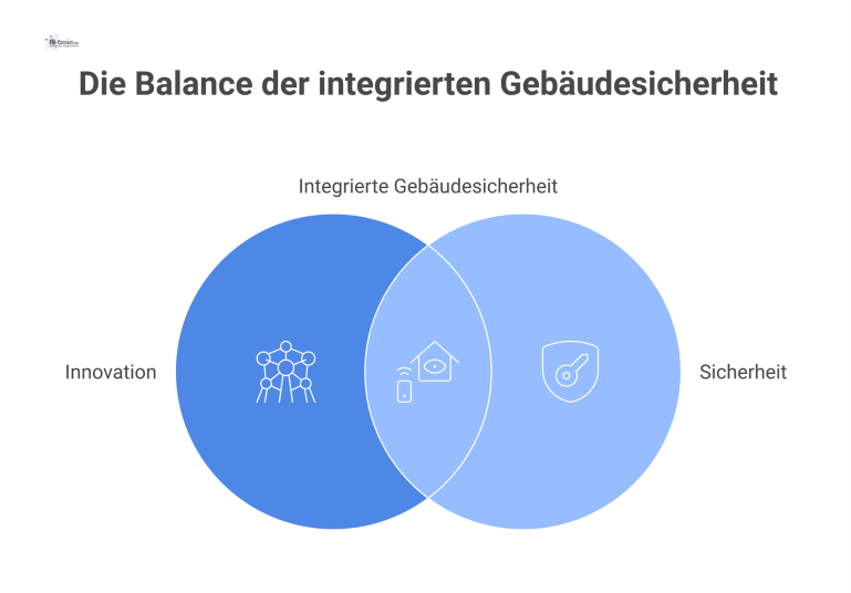 Diagramm zum Spannungsfeld 'Integrierte Gebäudesicherheit', das den Balanceakt zwischen Innovation und Sicherheit bei der Vernetzung von Zutrittskontrolle und Gebäudeautomation zeigt. Als Satelliten s