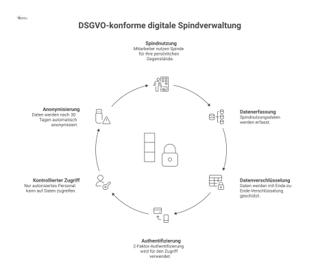 Infografik, die den Datenfluss einer DSGVO-konformen digitalen Spindverwaltung visualisiert. Dargestellt ist der Prozess von der Spindnutzung bis zur automatischen Anonymisierung nach 30 Tagen, inklus