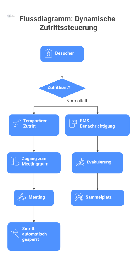 Flussdiagramm, das den Prozess der dynamischen Zutrittssteuerung für Besucher visualisiert. Es gibt zwei Pfade: Im Normalfall erhält ein Besucher temporären Zutritt zum Meetingraum, der nach dem Meeti