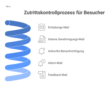 Flussdiagramm des E-Mail-gestützten Zutrittskontrollprozesses für Besucher, das die chronologische Abfolge von E-Mails darstellt: Einladungs-Mail, interne Genehmigungs-Mail, Ankunfts-Benachrichtigung,