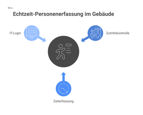  Infografik zur Echtzeit-Personenerfassung in einem Gebäude, die zeigt, wie ein zentrales System Daten aus hierarchischen Quellen wie Zutrittskontrolle, Zeiterfassung und IT-Logins für einen Live-Head