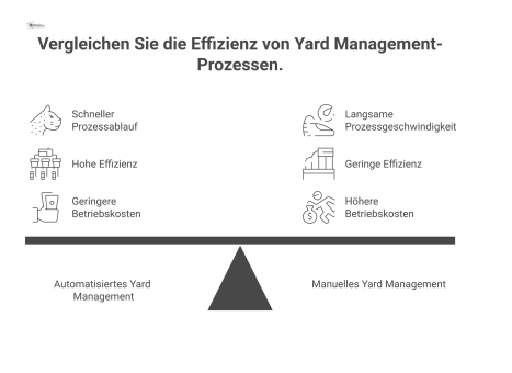 Infografik, die einen automatisierten und einen manuellen Yard-Management-Prozess für LKW vergleicht. Der automatisierte Prozess zeigt einen LKW, der über Selbstbedienterminals Stationen wie Anmeldung