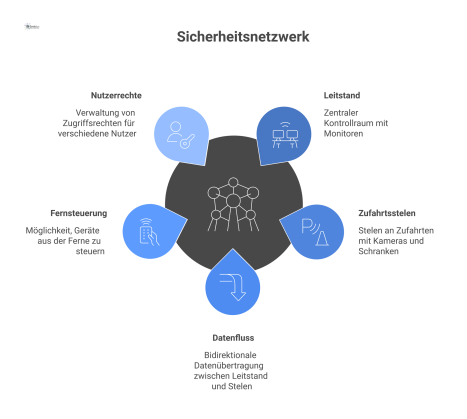 Infografik eines Sicherheitsnetzwerks, die einen zentralen Leitstand zeigt, der mit Zufahrtsstelen für PKW und LKW verbunden ist. Pfeile symbolisieren den Datenfluss: Ereignisse, Video und Alarme gehe