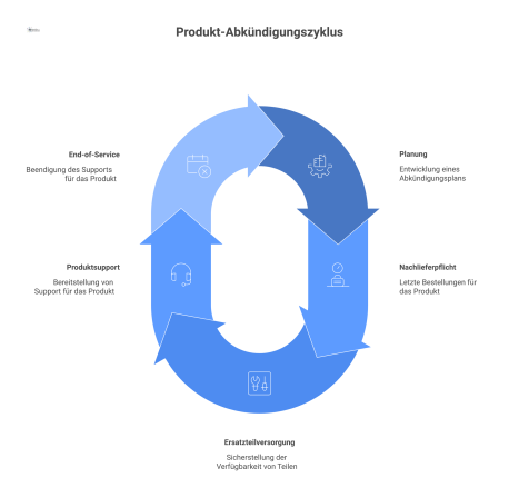 Eine Zeitachse, die die Phasen nach einer Produkt-Abkündigung (End-of-Life) visualisiert. Der Prozess beginnt nach der EOL-Entscheidung und durchläuft nacheinander die Phasen: 1. Planung, 2. Nachliefe