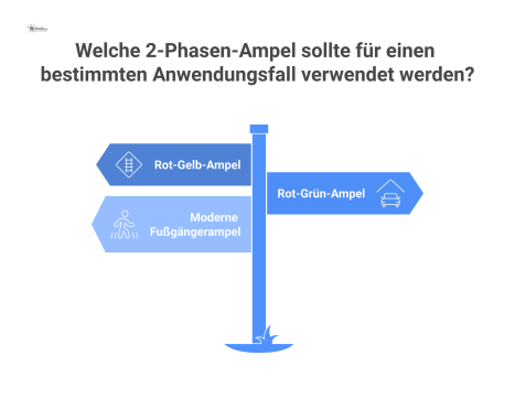  Infografik, die drei Arten von 2-Phasen-Ampeln in Deutschland vergleicht: eine Rot-Gelb-Ampel für Bahnübergänge, eine Rot-Grün-Ampel für Tiefgaragen und eine moderne Fußgängerampel mit Countdown und 