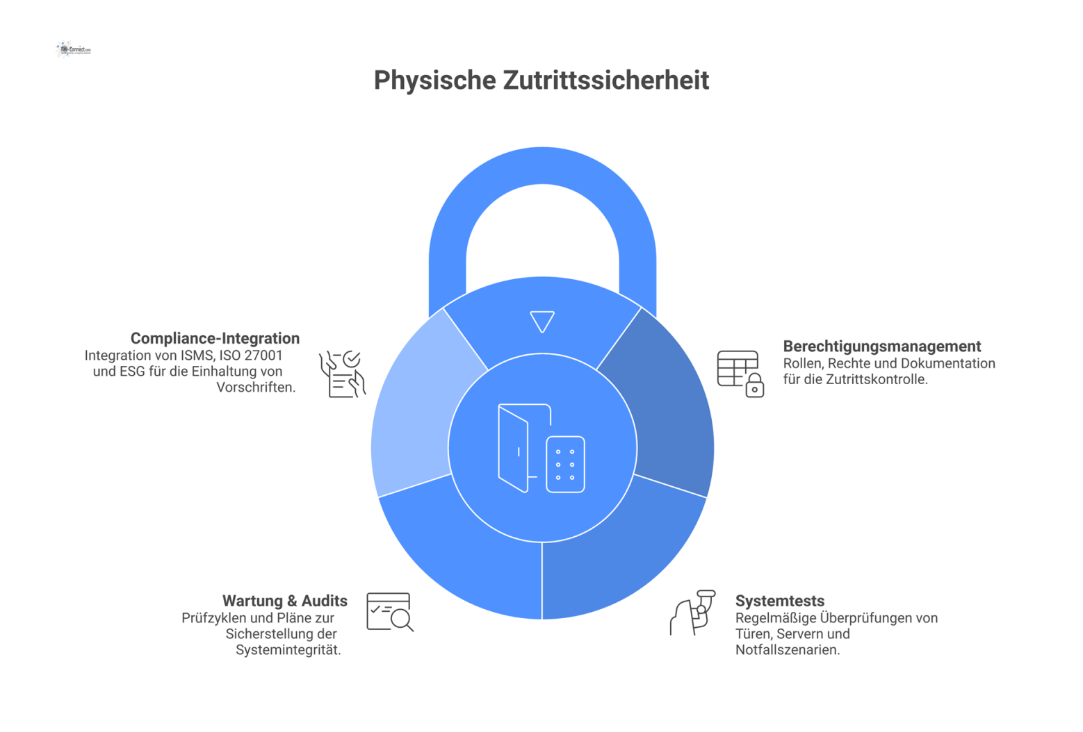 Diagramm zum Management physischer Zutrittssicherheit, das ein zentrales System mit vier vernetzten Säulen zeigt: Berechtigungsmanagement, Systemtests, Wartung & Audits und Compliance-Integration. 