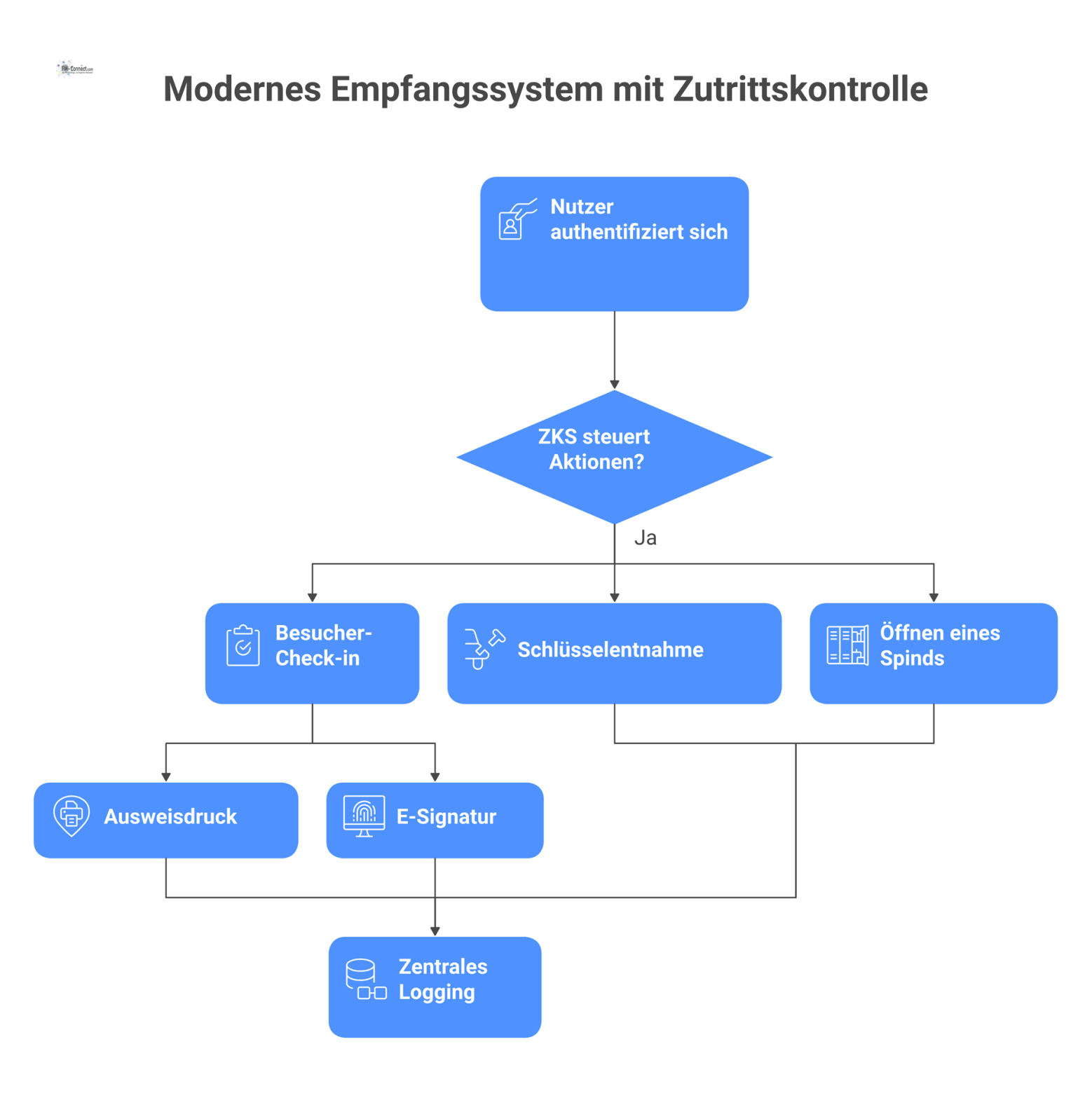 Diagramm eines modernen Empfangssystems, das von einem Zutrittskontrollsystem gesteuert wird. Es zeigt, wie ein Nutzer sich mit einer ID-Karte authentifiziert und anschließend eine von drei Aktionen a