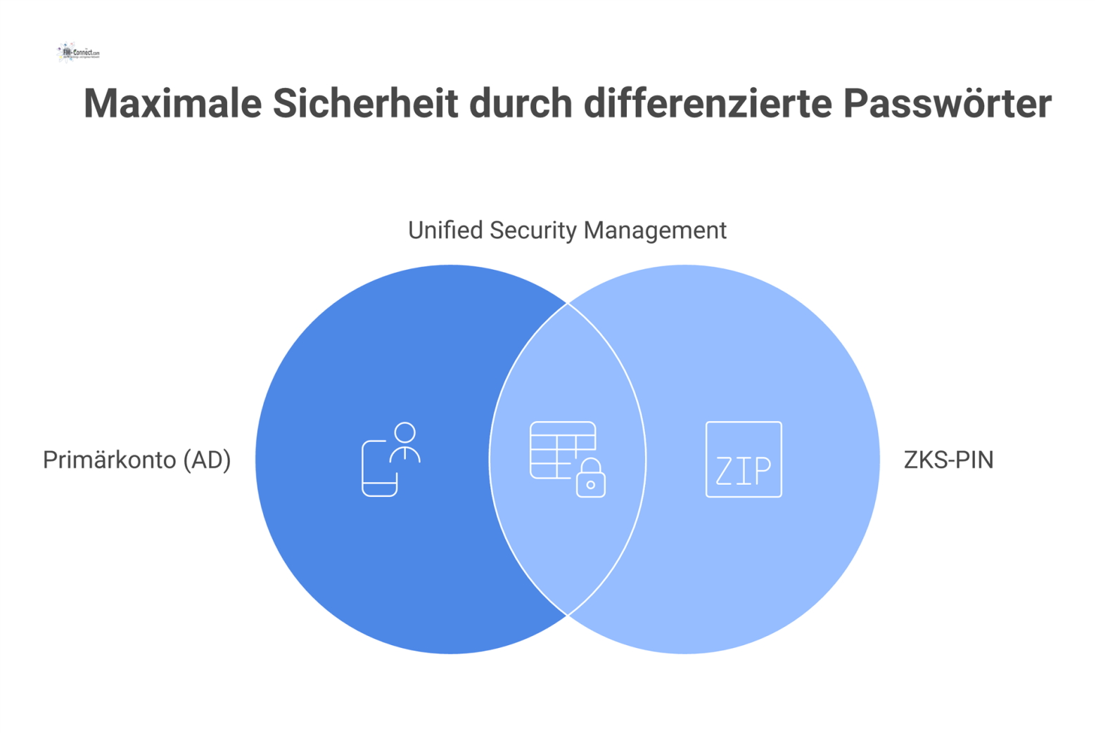 Strukturierte Infografik zur Passwortstrategie, die ein Primärkonto mit starker 12-Zeichen-Richtlinie und MFA mit einem separaten, kurzen ZKS-PIN für Türzugänge vergleicht. Zusätzlich werden Optionen 