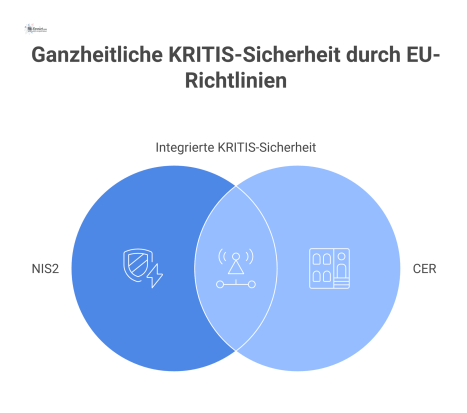 Diagramm, das die neuen KRITIS-Anforderungen durch die EU-Richtlinien NIS2 und CER darstellt. Es visualisiert zwei parallele Säulen, 'NIS2' für Cybersecurity und 'CER' für physische Resilienz, die in 