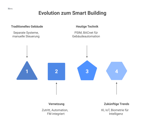 Infografik, welche die Evolution zum Smart Building visualisiert. Sie zeigt die zunehmende Vernetzung von Zutrittskontrolle, Gebäudeautomation und Facility Management und stellt heutige Technologien w