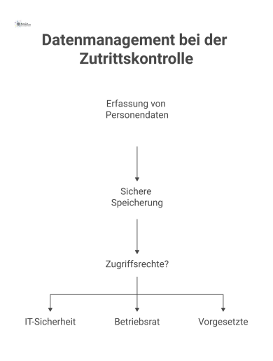 Prozessdiagramm, das den Ablauf des Datenmanagements bei der Zutrittskontrolle darstellt. Es visualisiert drei Stufen: 1. Erfassung von Personendaten (ID, Zeit, Ort). 2. Sichere Speicherung der Daten 