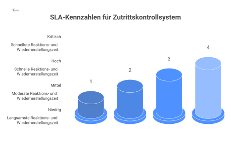 Tabelle, die die SLA-Kennzahlen für ein Zutrittskontrollsystem darstellt. Die Spalten sind Priorität, Reaktionszeit und Wiederherstellungszeit. Die Zeilen definieren die Zeitvorgaben für die Priorität