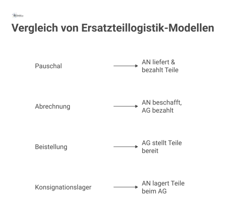 Infografik, die vier Modelle der Ersatzteillogistik vergleicht: A) Pauschal, bei dem der Auftragnehmer Teile liefert und bezahlt. B) Abrechnung, bei dem der Auftragnehmer beschafft und der Auftraggebe