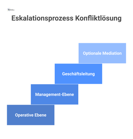  Ein Flussdiagramm, das einen vierstufigen Eskalationsprozess zur Konfliktlösung zwischen Auftraggeber und Auftragnehmer darstellt. Die Stufen sind: 1. Operative Ebene, 2. Management-Ebene, 3. Geschäf