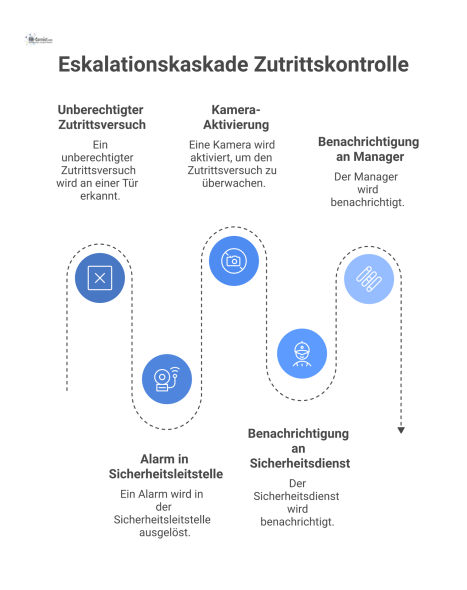 Flussdiagramm einer Eskalationskaskade in der Zutrittskontrolle. Beginnend bei einem unberechtigten Zutrittsversuch, der nach drei Versuchen zu einem Alarm in der Sicherheitsleitstelle und Kamera-Akti