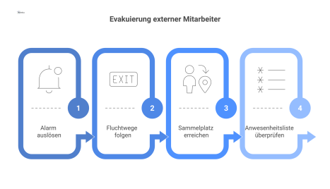 Flussdiagramm zur Evakuierung externer Mitarbeiter auf einem Werksgelände. Der Prozess startet mit einem Alarm und führt über markierte Fluchtwege zu einem Sammelplatz, an dem ein Koordinator die Anwe