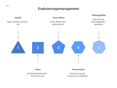 Infografik zum Evakuierungsmanagement, die den Informationsfluss von einem zentralen Zutrittskontrollsystem zu den Rettungskräften zeigt. Bei einem Notfall, symbolisiert durch ein Feuersymbol, löst da