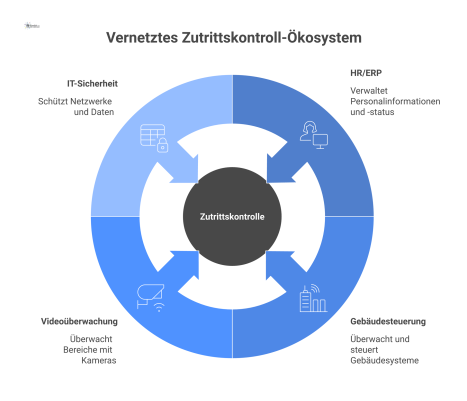 Infografik eines vernetzten Zutrittskontroll-Ökosystems. Ein zentraler Hub 'Zutrittskontrolle' ist über Pfeile mit den Systemen HR/ERP, Gebäudesteuerung, Videoüberwachung (VMS) und IT-Sicherheit (SIEM