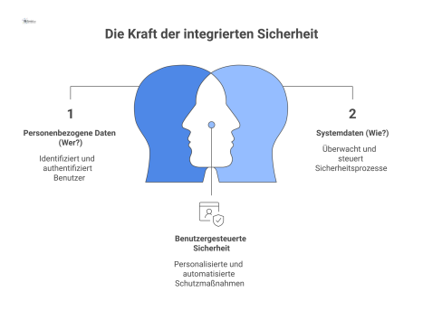 Diagramm eines integrativen Sicherheitssystems, dargestellt durch drei ineinandergreifende Zahnräder, die mit 'Personenbezogene Daten (Wer?)', 'Systemdaten (Wie?)' und 'Sonstige Daten (Was?)' beschrif