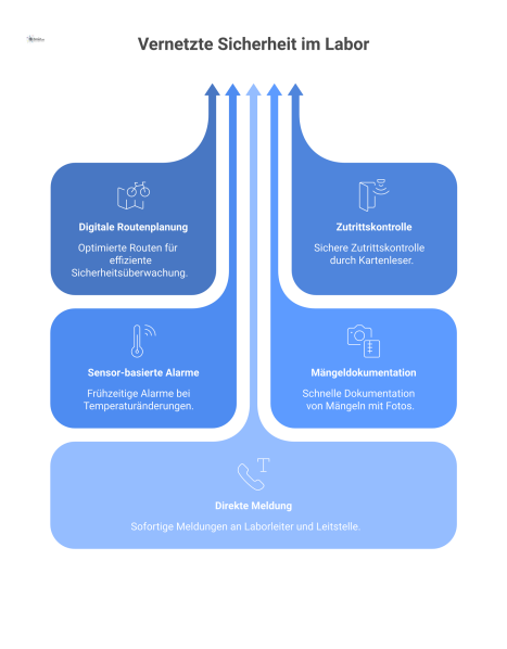 Infografik eines vernetzten Sicherheitssystems in einem Labor. Im Zentrum steht ein Sicherheitsmitarbeiter mit Tablet, der als Knotenpunkt für digitale Routenplanung, Zutrittskontrolle, Sensor-Alarme 