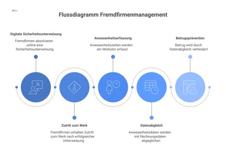 Flussdiagramm, das den Prozess des Fremdfirmenmanagements darstellt. Der Prozess beginnt mit einer Online-Sicherheitsunterweisung. Bei Erfolg erhält die Fremdfirma Zutritt. Am Werkstor werden Anwesenh