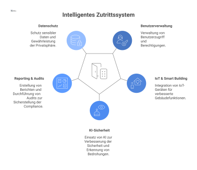 Ein Hub-and-Spoke-Diagramm für ein intelligentes Zutrittssystem. Das zentrale Element ist 'Das System', von dem fünf Kernfunktionen ausgehen: Benutzerverwaltung, IoT & Smart Building, KI-Sicherheit, R