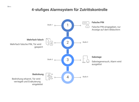 Infografik eines 4-stufigen, eskalierenden Alarmsystems für Zutrittskontrolle. Stufe 1 (niedrig): Falsche PIN führt zur Anzeige. Stufe 2 (mittel): Mehrfache Falscheingabe führt zur Sperrung. Stufe 3 (