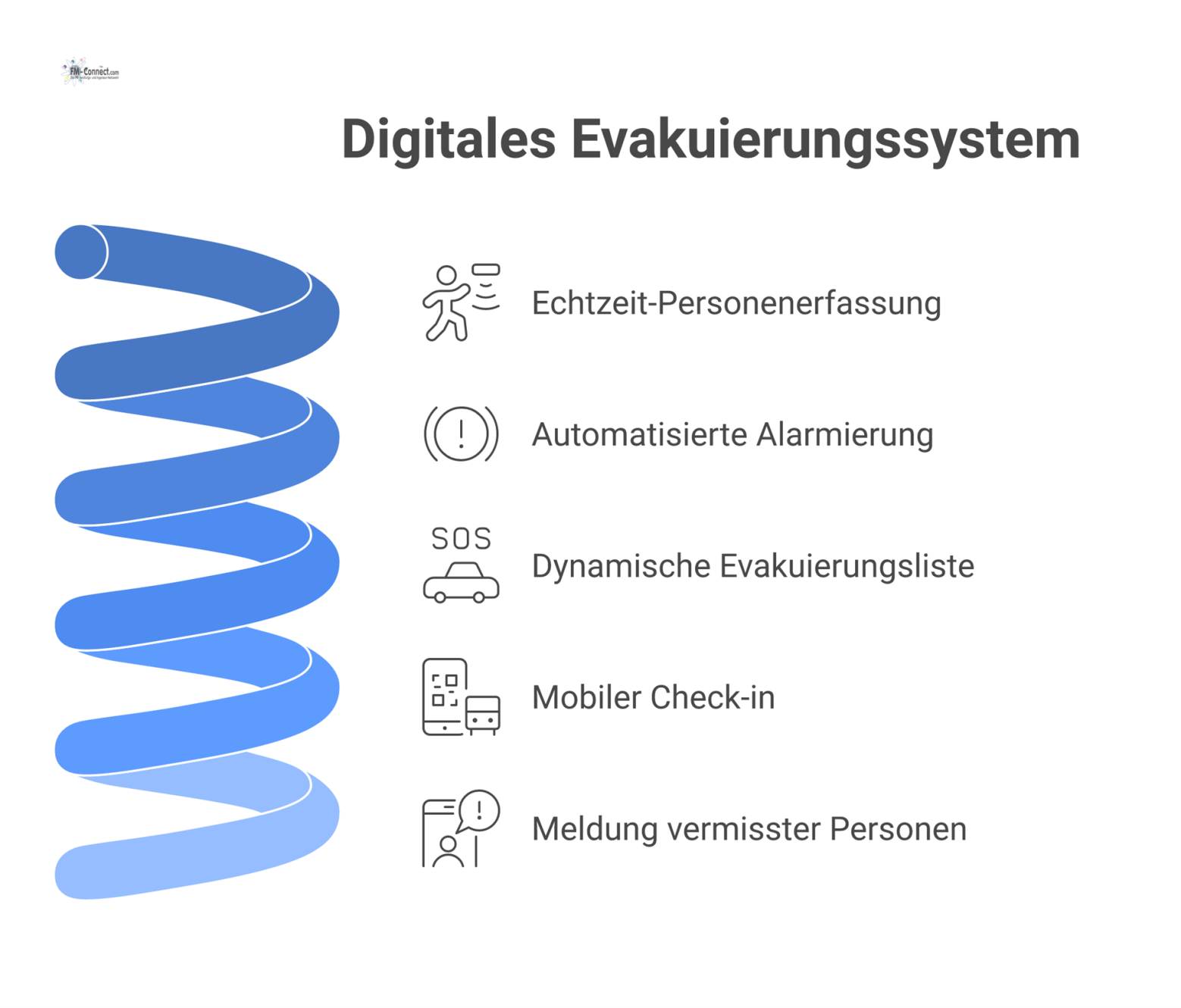 Flussdiagramm eines digitalen Notfall-Evakuierungssystems, das den Prozess von der Echtzeit-Personenerfassung über die Alarmierung und dynamische Evakuierungsliste bis zum mobilen Check-in am Sammelpl