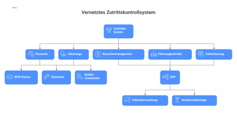 Diagramm eines vernetzten Zutrittskontrollsystems, das zeigt, wie ein zentrales System den Zugang für Personen und Fahrzeuge über RFID, Biometrie und mobile Credentials regelt. Es visualisiert auch di