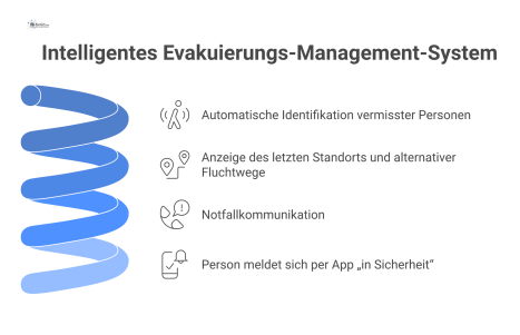 Flussdiagramm eines intelligenten Evakuierungs-Management-Systems. Der Prozess umfasst die automatische Identifikation vermisster Personen, die Anzeige ihres letzten Standorts und alternativer Fluchtw