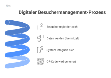 Flussdiagramm, das den Prozess eines modernen, digitalen Besuchermanagements darstellt. Der Prozess beginnt mit der Selbstregistrierung des Besuchers über Smartphone oder Web-Formular, woraufhin die D
