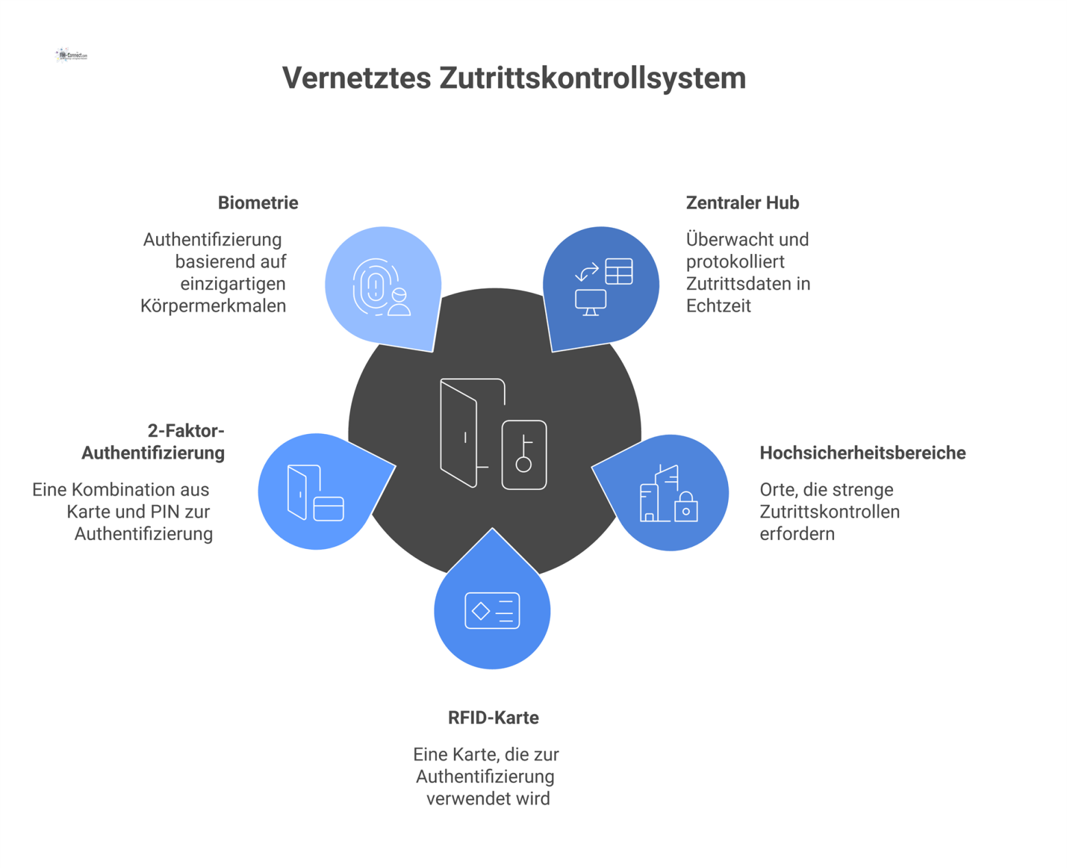 Infografik eines vernetzten Zutrittskontrollsystems. Ein zentraler Hub für Echtzeit-Überwachung ist mit Hochsicherheitsbereichen wie Flughafen, Bank und Fabrik verbunden. Die eskalierenden Sicherheits