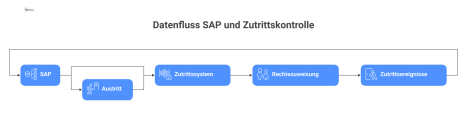 Prozessdiagramm, das den bidirektionalen Datenfluss zwischen SAP und einem Zutrittskontrollsystem zeigt. Die Schritte beinhalten das Senden von neuen Mitarbeiterdaten von SAP, die Zuweisung von Rechte