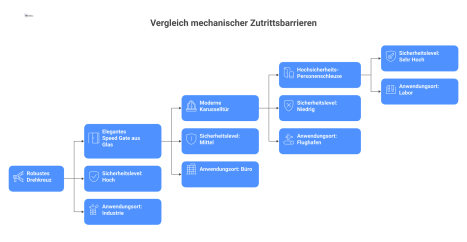 Infografik, die vier Typen mechanischer Zutrittsbarrieren nach Sicherheitslevel vergleicht: Robustes Drehkreuz (Industrie), Speed Gate (Büro), Karusselltür (Flughafen) und Hochsicherheits-Personenschl