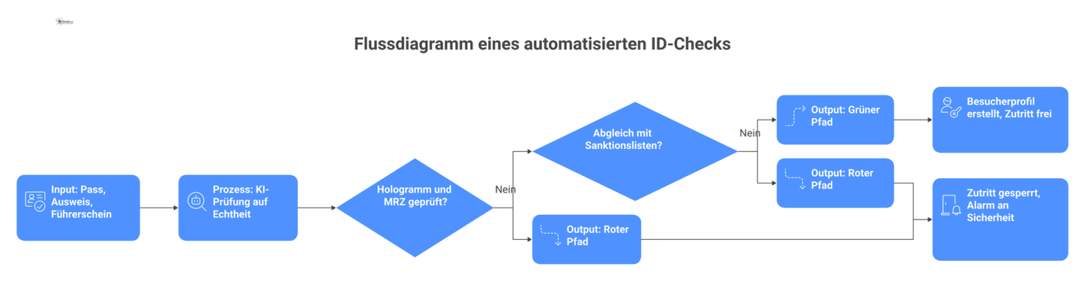 Flussdiagramm, das den Prozess eines automatisierten ID-Checks beschreibt. Der Input besteht aus Dokumenten wie Pass, Ausweis oder Führerschein. Im nächsten Schritt erfolgt eine KI-Prüfung auf Echthei