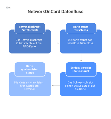 Infografik, die den Datenfluss des 'NetworkOnCard'-Konzepts in drei Schritten darstellt: 1. Ein Terminal schreibt Zutrittsrechte auf eine RFID-Karte. 2. Die Karte öffnet ein kabelloses Türschloss. 3. 