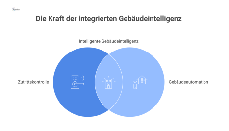 Schaubild, das die Synergien bei der Kopplung von Zutrittskontrolle und Gebäudeautomation darstellt. Es gliedert die Vorteile in die Bereiche Technologisch (Energieeffizienz, Präsenzsteuerung), Organi