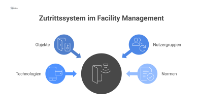 Eine Mind-Map, die den Geltungsbereich eines Zutrittssystems im Facility Management darstellt. Der zentrale Knotenpunkt ist 'Zutrittssystem', von dem vier Hauptäste ausgehen: 'Objekte' mit den Unterpu