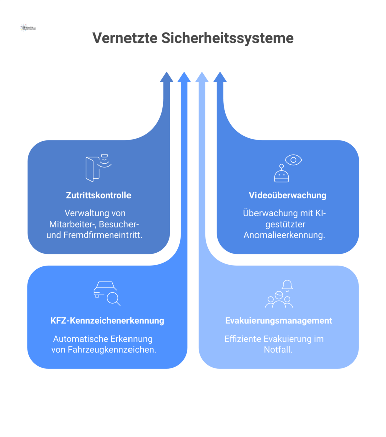 Diagramm eines integrierten Sicherheitsmanagementsystems, das einen zentralen Leitstand zeigt, der mit den Modulen Zutrittskontrolle, Videoüberwachung mit KI, KFZ-Kennzeichenerkennung und Evakuierungs