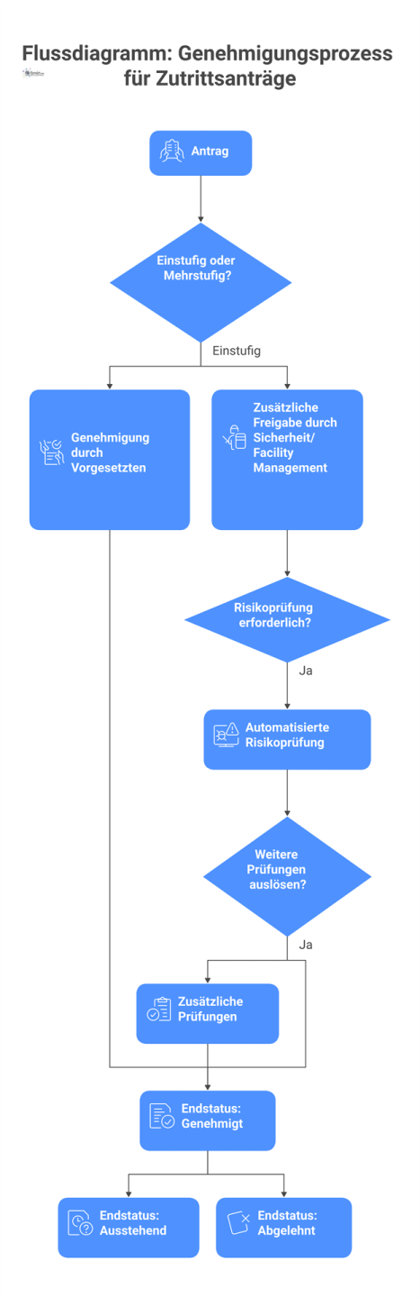 Flussdiagramm, das den Genehmigungsprozess für Zutrittsanträge darstellt. Es beginnt mit dem Antrag und verzweigt sich in einen einstufigen Prozess mit Genehmigung durch den Vorgesetzten und einen meh