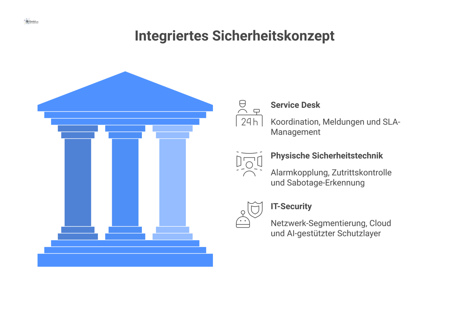 Diagramm eines integrierten Sicherheitskonzepts, das auf den drei Säulen Service Desk, Physische Sicherheitstechnik und IT-Security basiert. Pfeile visualisieren den Informationsfluss und die Abhängig