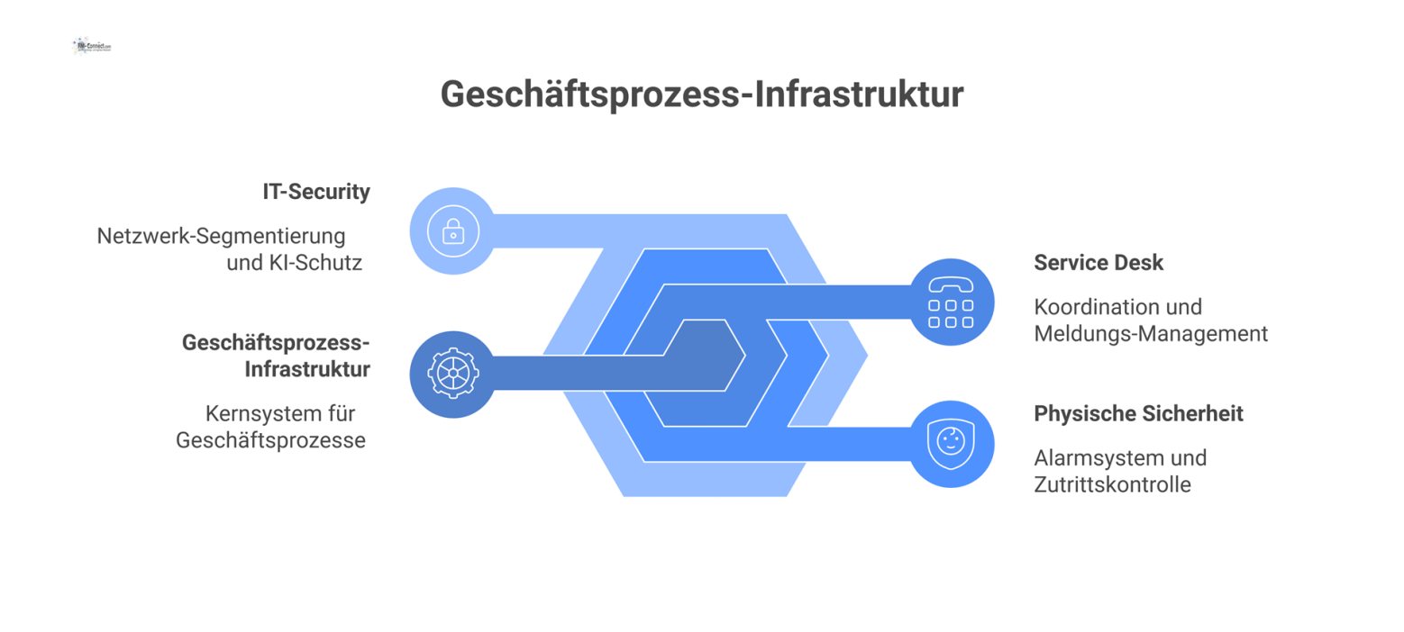 Diagramm einer Geschäftsprozess-Infrastruktur mit drei Kernbereichen. Der erste Bereich, Service Desk, umfasst Koordination, Meldungs-Management und SLA-Steuerung. Der zweite Bereich, Physische Sicher