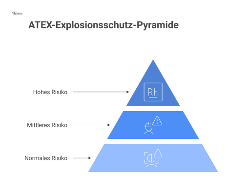 Infografik in Pyramidenform zum ATEX-Explosionsschutz, die die Beziehung zwischen Risiko, Zonen und Gerätekategorien in drei Stufen darstellt. Die Spitze (hohes Risiko) zeigt, dass Zone 0/20 Geräte de